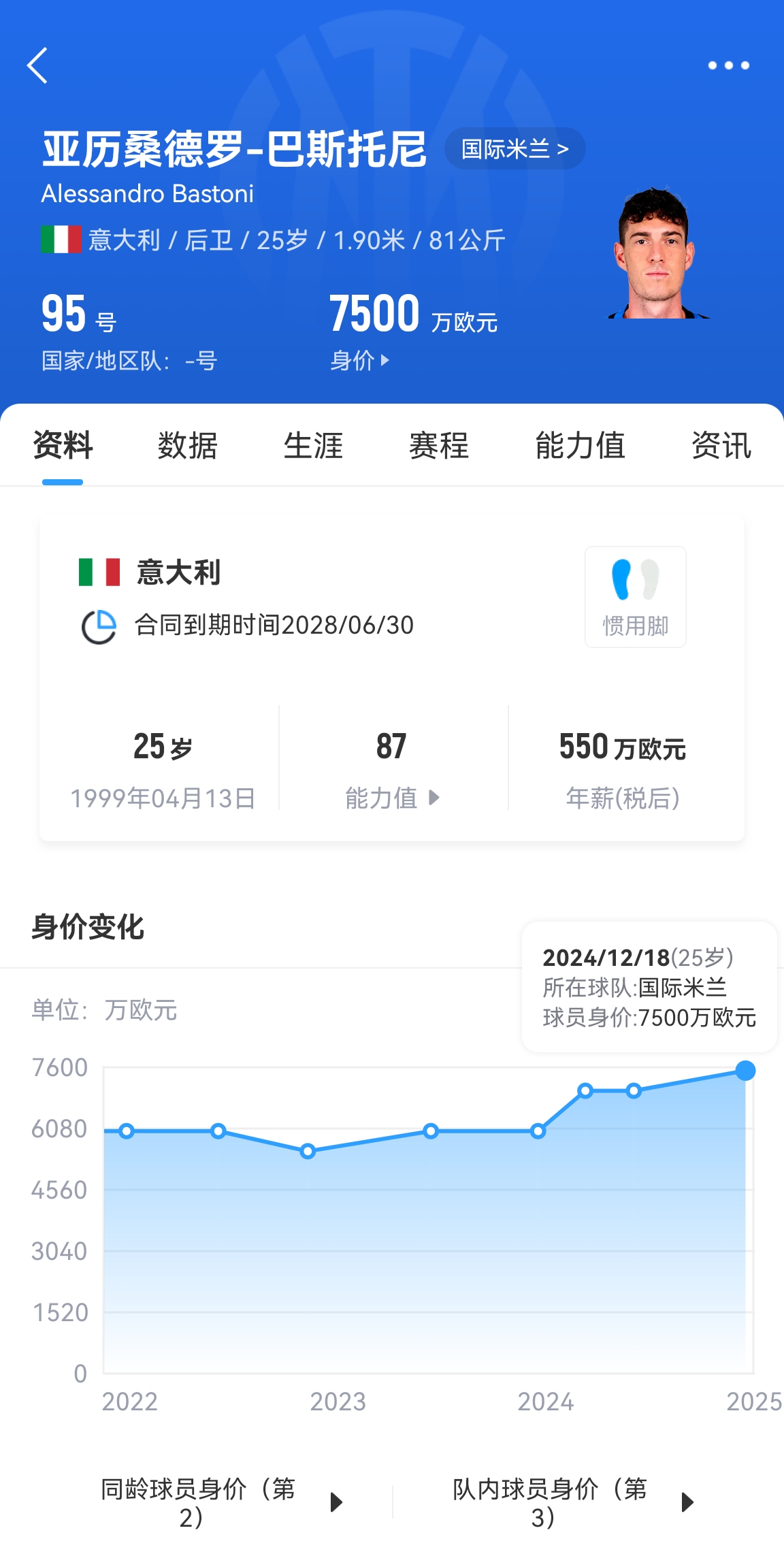  25歲身價(jià)7500萬(wàn)！巴斯托尼83分鐘人球分過(guò)奔襲策動(dòng)，圖拉姆失空門