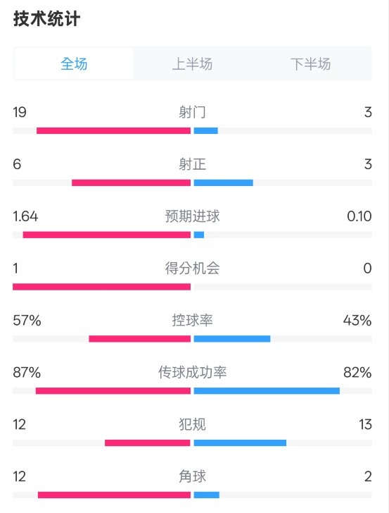  占優(yōu)！切爾西1-0藍(lán)狐數(shù)據(jù)：射門(mén)19-3，射正6-3，控球率57%-43%