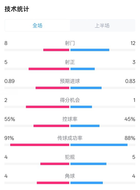  皇馬半場2-1巴列卡諾數(shù)據(jù)：射門8-12，射正5-3，控球率55%-45%