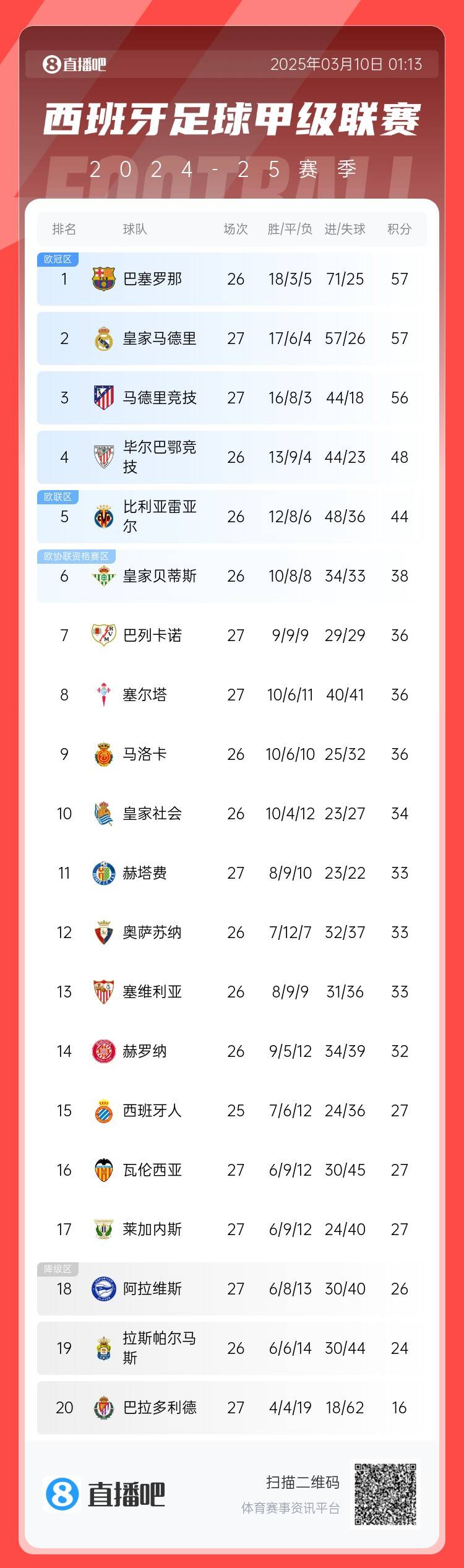 西甲積分榜：皇馬先賽積分追平巴薩，馬競輸球落后榜首1分居第三