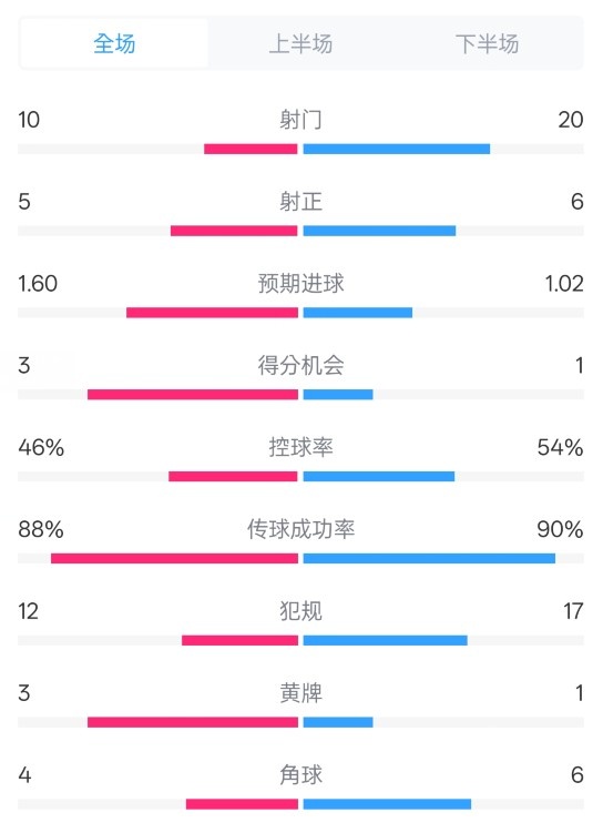  皇馬2-1巴列卡諾數(shù)據(jù)：射門10-20，射正5-6，控球率46%-54%