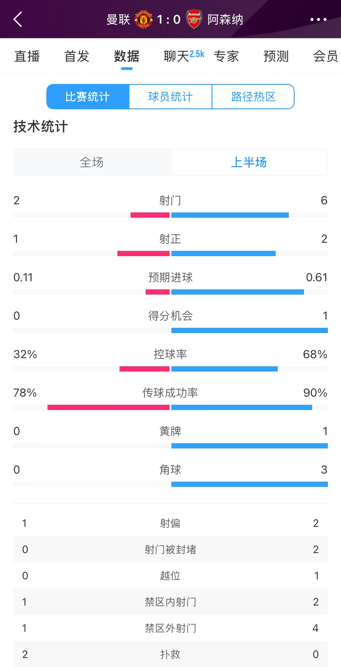  曼聯(lián)1-0阿森納半場數(shù)據(jù)：曼聯(lián)僅1射正即進(jìn)球，阿森納6射2正