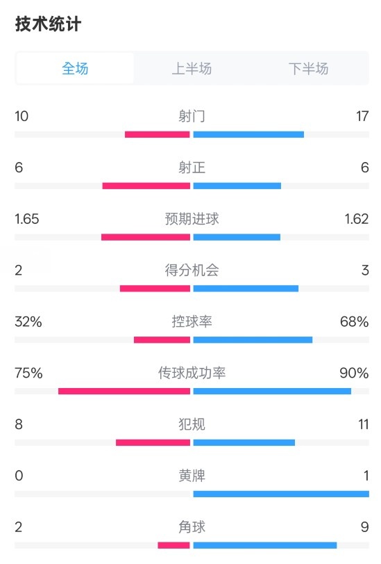  曼聯(lián)1-1阿森納全場數(shù)據(jù)：射門10-17，射正6-6，控球率32%-68%