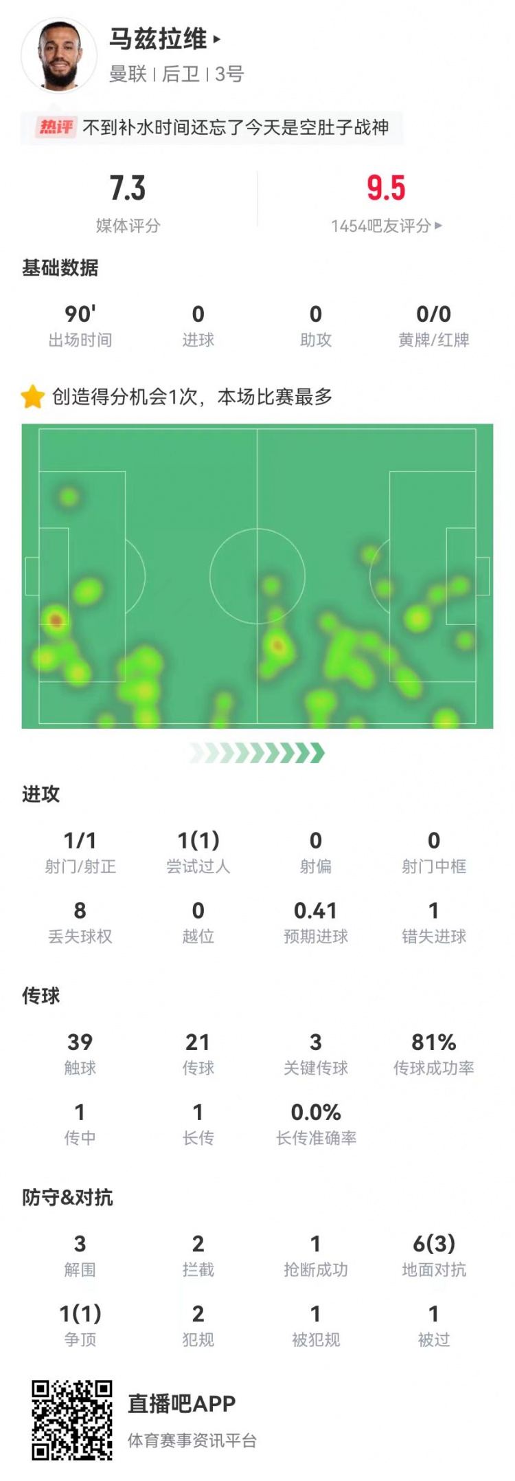  空腹戰(zhàn)神！馬茲拉維本場3關鍵傳球+1造良機 3解圍2攔截+4成功對抗