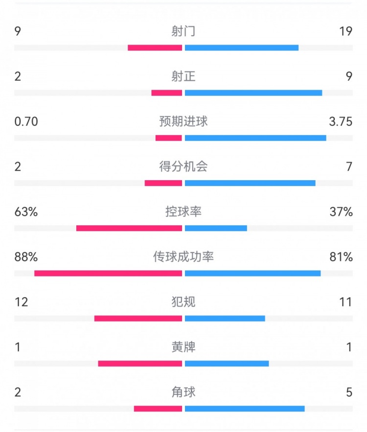  尤文0-4亞特蘭大：射門(mén)9-19，得分機(jī)會(huì)2-7，預(yù)期進(jìn)球0.70-3.75