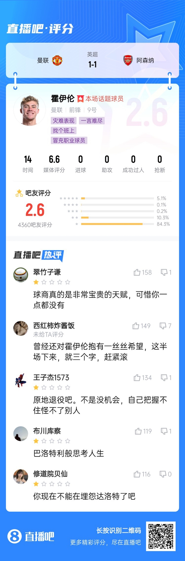  6000萬(wàn)身價(jià)3個(gè)月0球！霍伊倫被打2.6分：思考人生，沒球商 趕緊滾