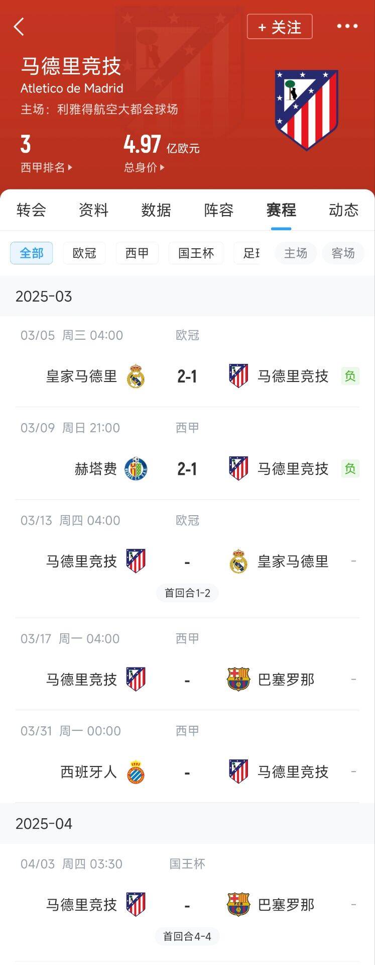  心累…??馬競(jìng)魔鬼賽程連吃2敗，之后4場(chǎng)3戰(zhàn)：皇馬+巴薩+巴薩
