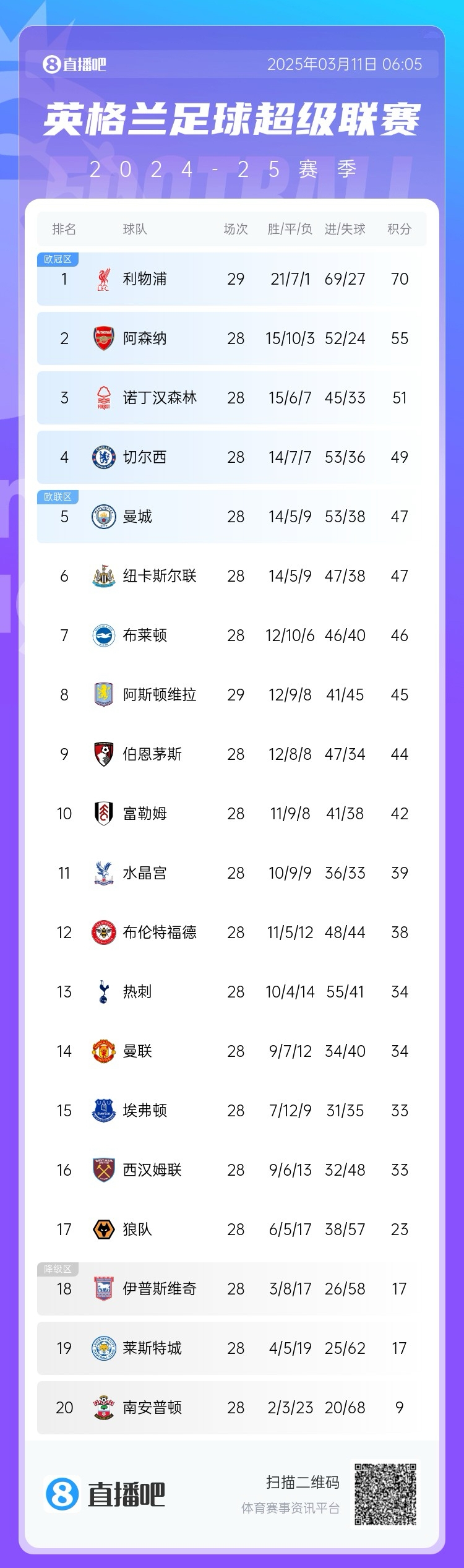  爭四白熱化！英超積分榜：紐卡積分追平曼城，第4至第10只差7分