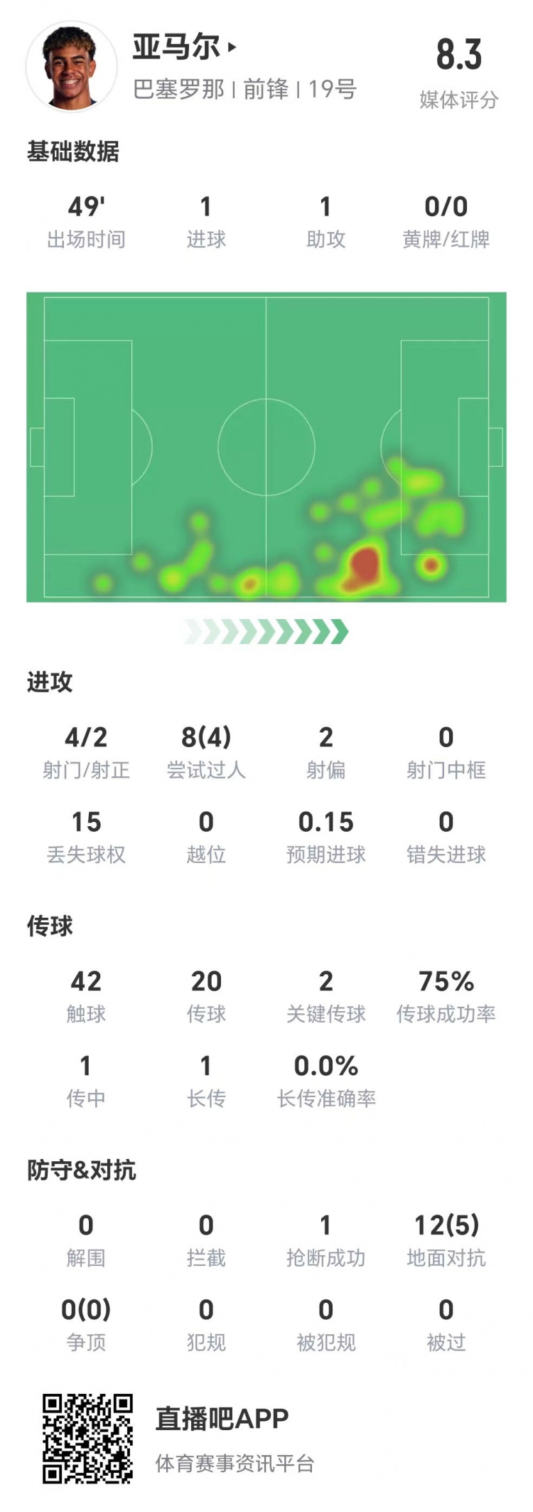 亞馬爾半場(chǎng)數(shù)據(jù)：1球1助，4次射門兩次射正&兩腳關(guān)鍵傳球