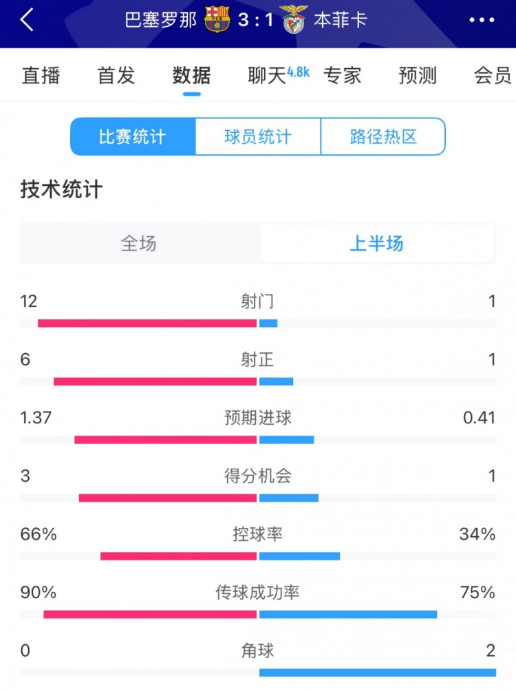  巴薩vs本菲卡半場數(shù)據(jù)：射門12-1，射正6-1，控球率66%-34%