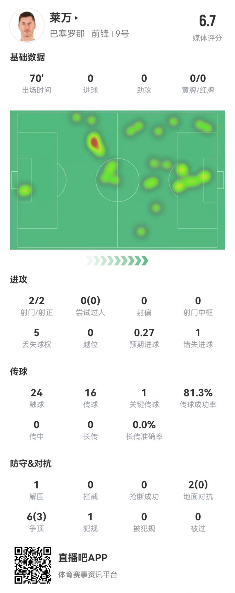  狀態(tài)不佳！萊萬本場2射2正1失良機(jī) 8對抗3成功 獲評6.7分