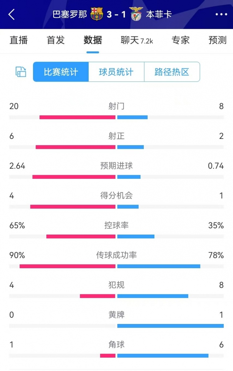  巴薩vs本菲卡數(shù)據(jù)：射門20-8、射正6-2、得分機(jī)會(huì)4-1、角球1-6