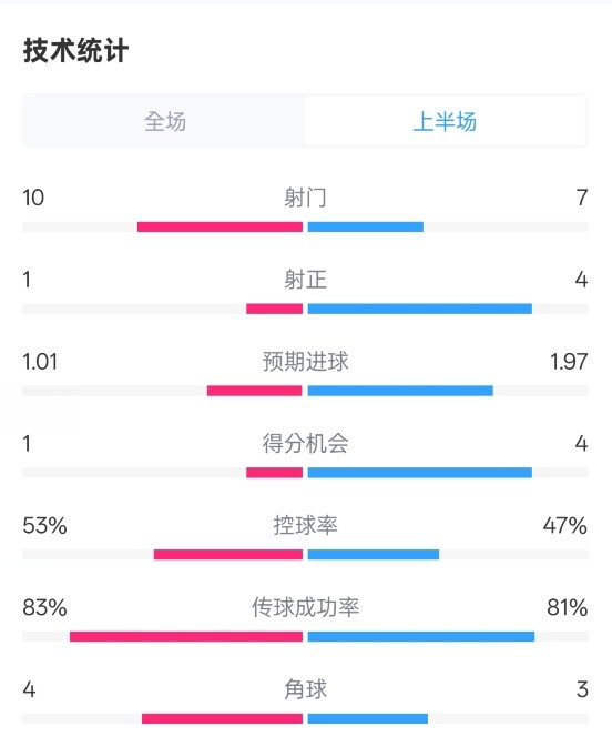  利物浦半場(chǎng)0-1巴黎數(shù)據(jù)：射門(mén)10-7，射正1-4，犯規(guī)5-0