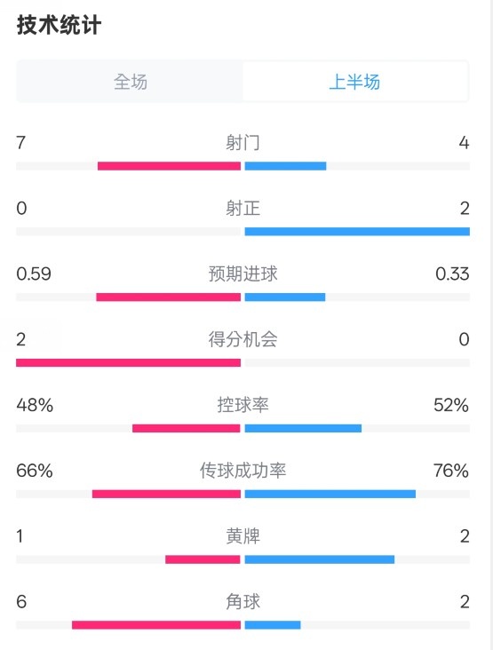  藥廠(chǎng)半場(chǎng)0-0拜仁數(shù)據(jù)：射門(mén)7-4，射正0-2，控球率48%-52%