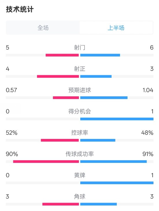  國(guó)米半場(chǎng)1-1費(fèi)耶諾德數(shù)據(jù)：射門(mén)5-6，射正4-3，控球率52%-48%