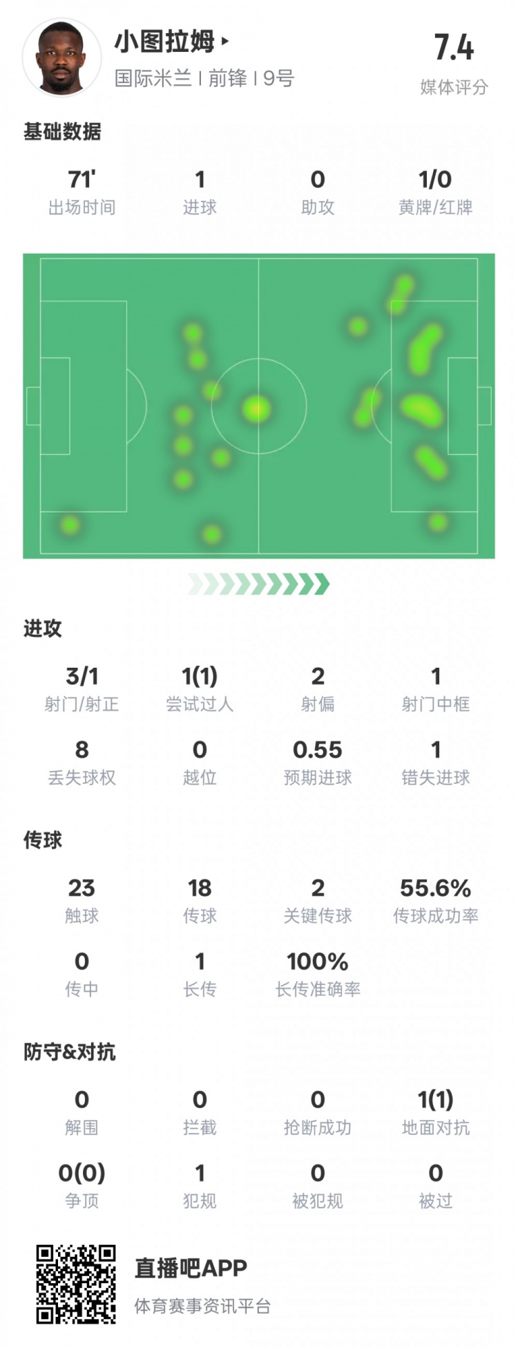  小圖拉姆本場數(shù)據(jù)：1進(jìn)球2關(guān)鍵傳球1錯失進(jìn)球機(jī)會，評分7.4