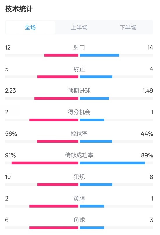  國米2-1費(fèi)耶諾德全場數(shù)據(jù)：射門12-14，射正5-4，控球率56%-44%