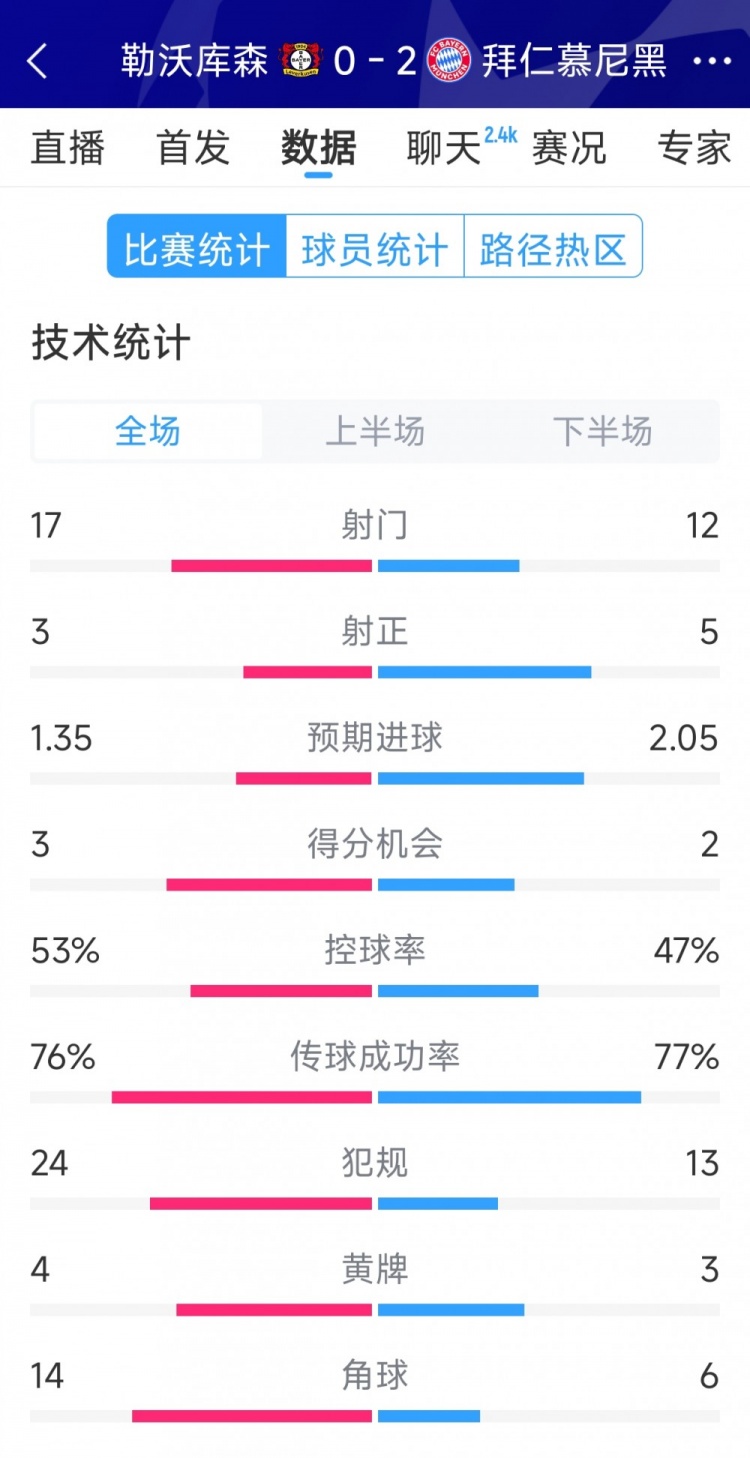  效率致勝，拜仁2-0勒沃庫(kù)森全場(chǎng)數(shù)據(jù)：射門(mén)12-17，射正5-3