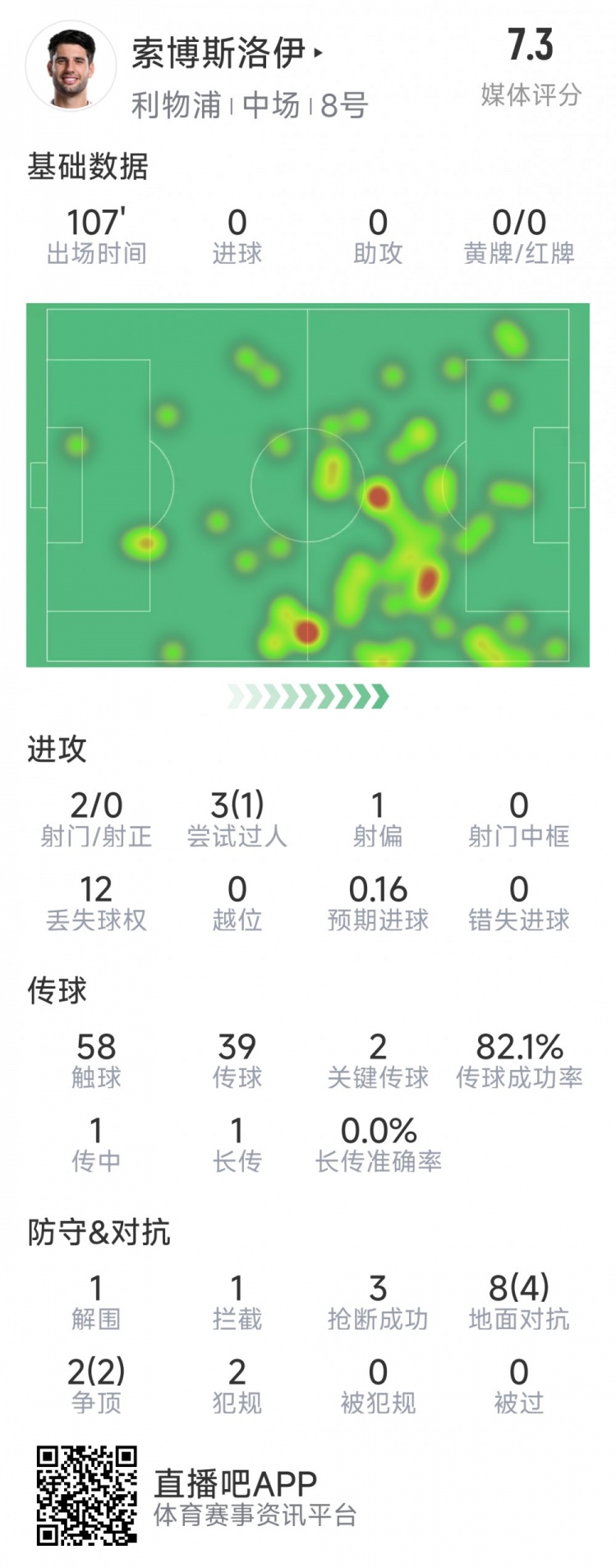  索博斯洛伊本場數(shù)據(jù)：2次射門，3次搶斷，10次對抗6次成功