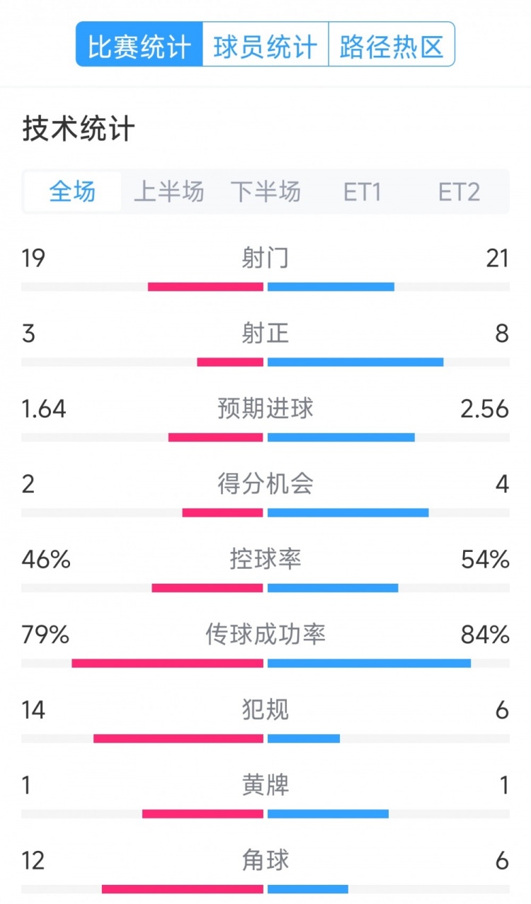  點(diǎn)球決勝，利物浦vs巴黎120分鐘比賽數(shù)據(jù)：射門19-21，射正3-8