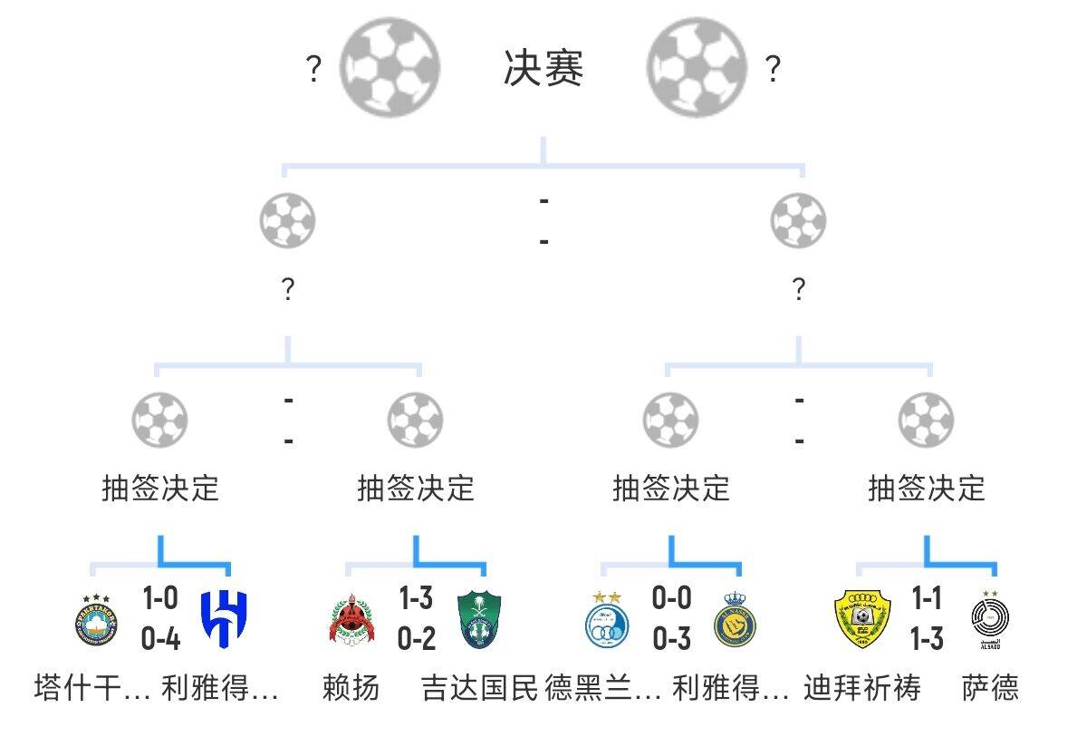  全員惡人！新月+勝利+國民打亞冠全部輕松晉級(jí)，西亞4強(qiáng)沙特占3席