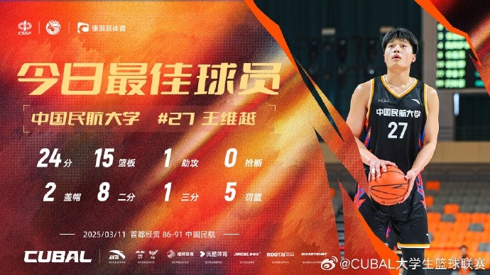  24分15籃板！CUBAL首日最佳球員：中國民航大學(xué)王維越