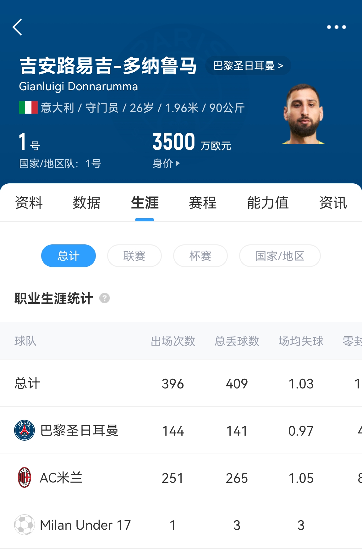  十年后應(yīng)該還在踢！多納魯馬16歲首秀 生涯出場486次現(xiàn)在才26歲！