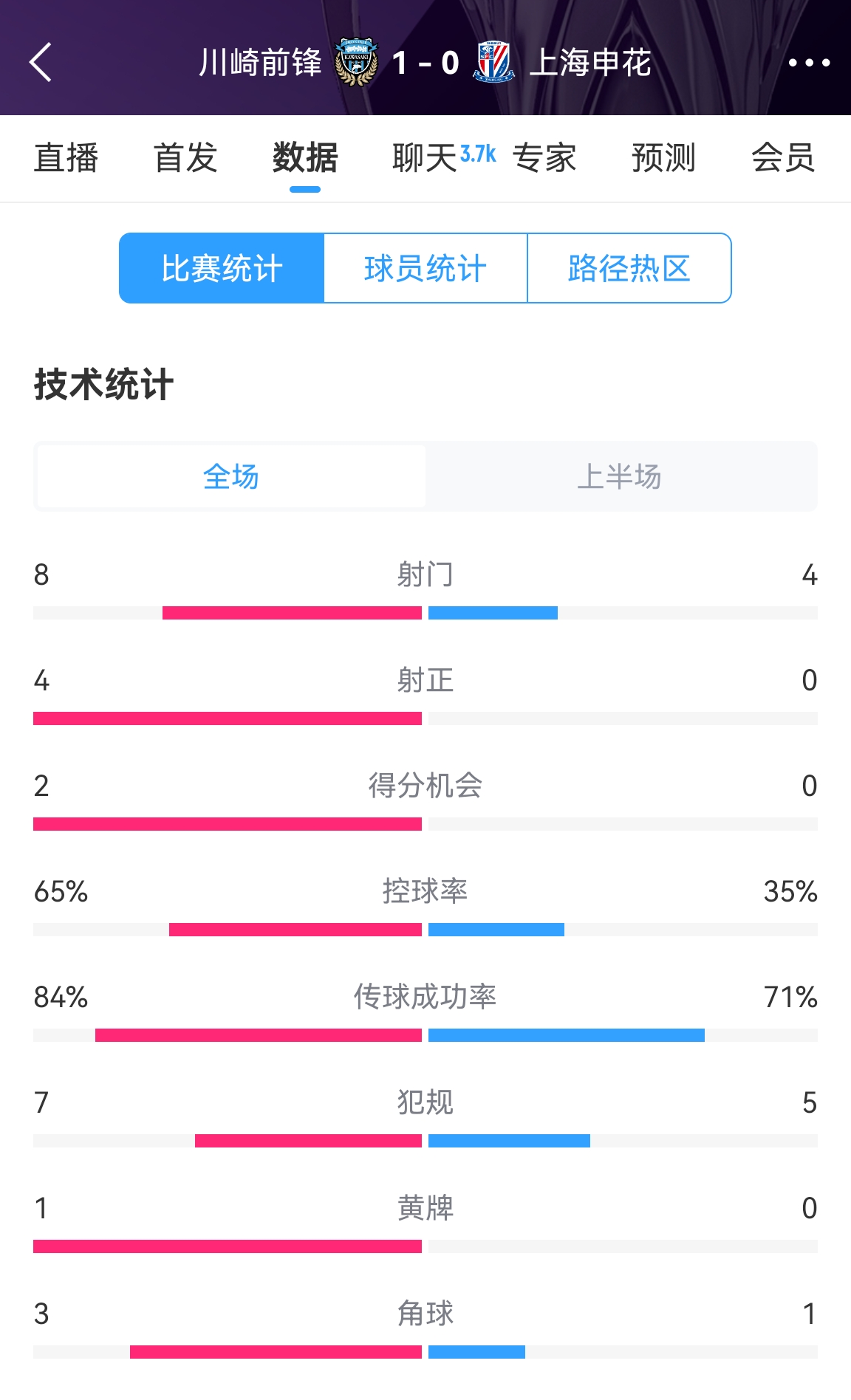  加油??！申花半場0-1川崎數(shù)據(jù)：射正0比4，控球率35%比65%