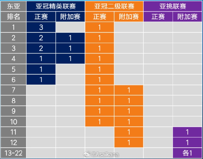  26-27賽季起，中超亞冠名額將被縮至1+1+1 即少1個亞冠精英賽名額