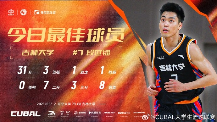  31分3籃板8助攻！CUBAL今日最佳球員：吉林大學(xué)小前鋒段世鐳
