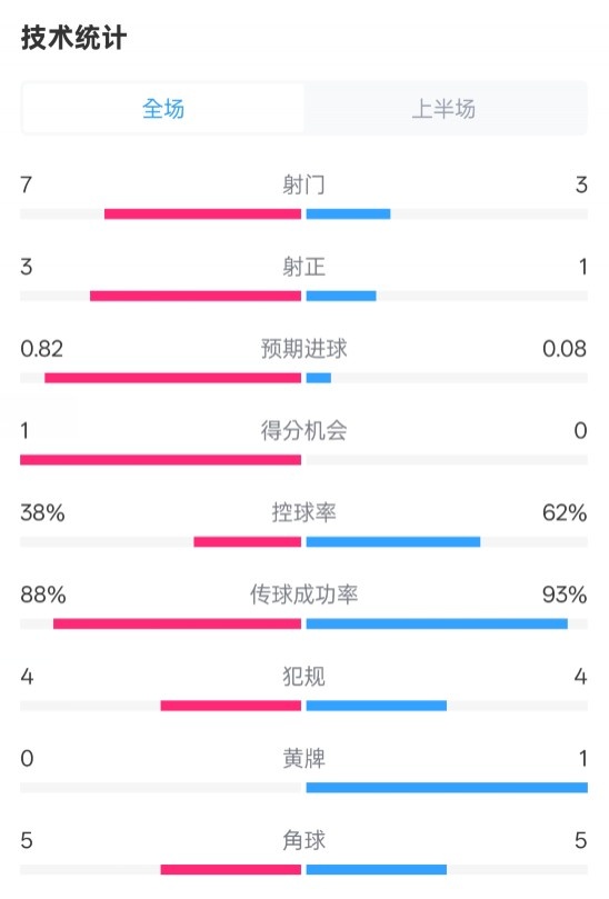  馬競半場1-0皇馬數(shù)據(jù)：射門7-3，射正3-1，控球率38%-62%