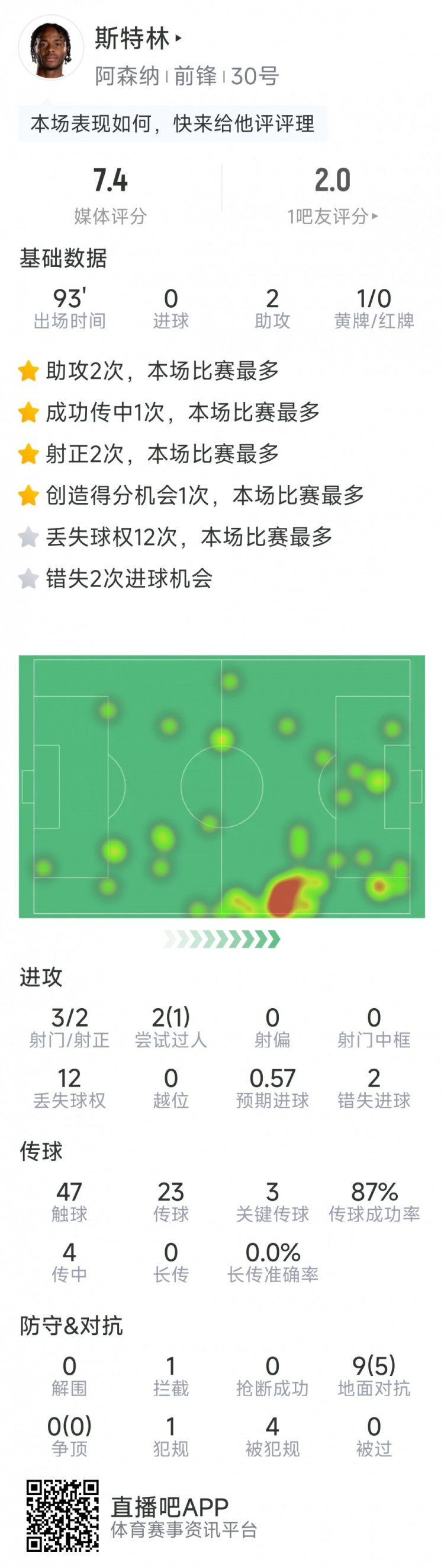  斯特林本場數(shù)據(jù)：2次助攻，3次關(guān)鍵傳球，3射2正，2次錯失良機