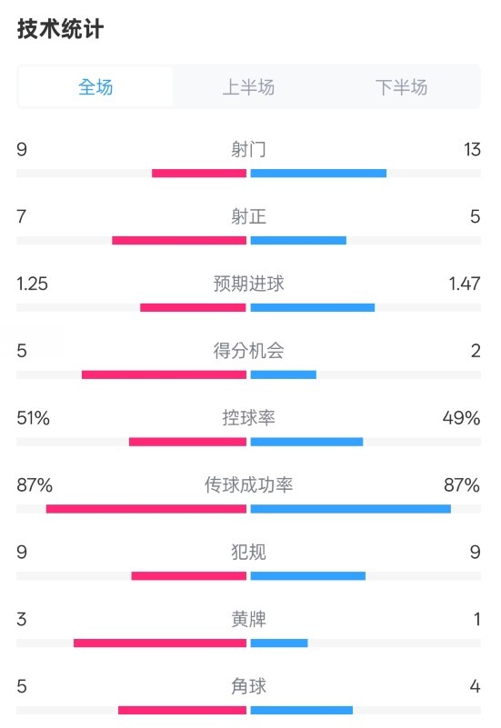  阿森納2-2埃因霍溫全場數(shù)據(jù)：射門9-13，射正7-5，控球率51%-49%