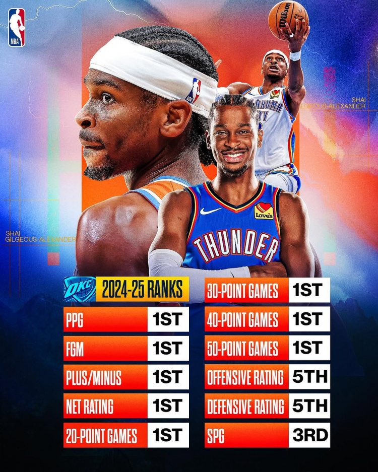  劍指MVP？亞歷山大本賽季得分/進球數/正負值/凈效率皆聯(lián)盟第一