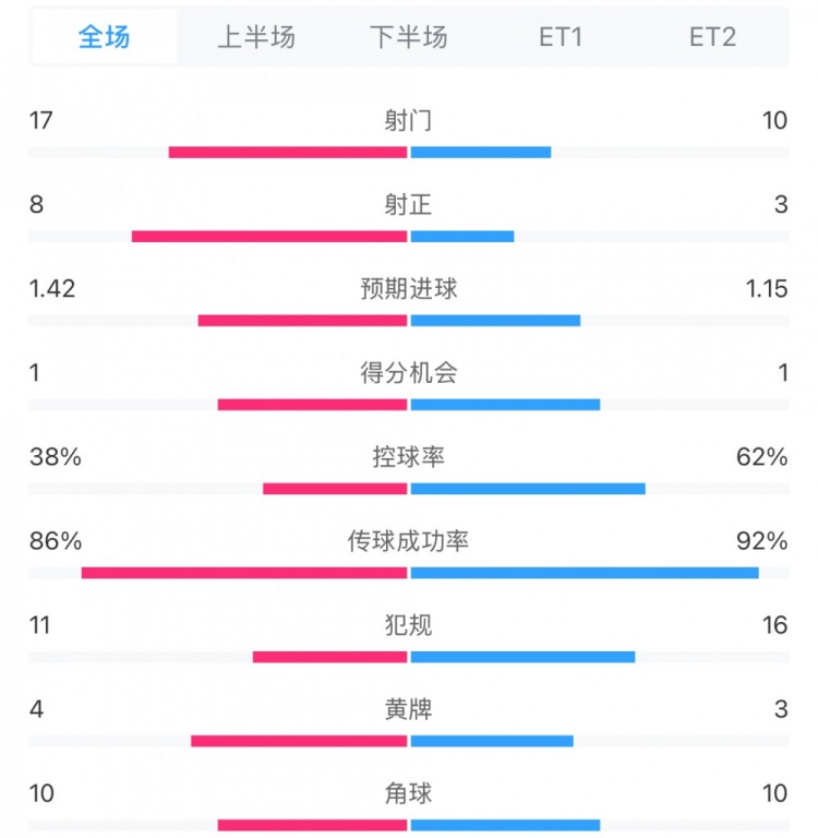  馬競1-0皇馬兩隊數(shù)據(jù)：射門17-10，射正8-3，控球率38%-62%