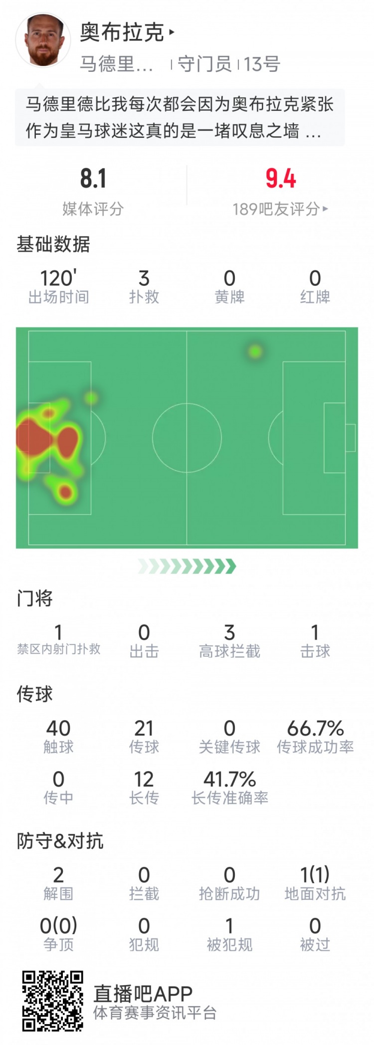  奧布拉克本場(chǎng)數(shù)據(jù)：3次撲救助球隊(duì)零封，點(diǎn)球大戰(zhàn)1次撲點(diǎn)