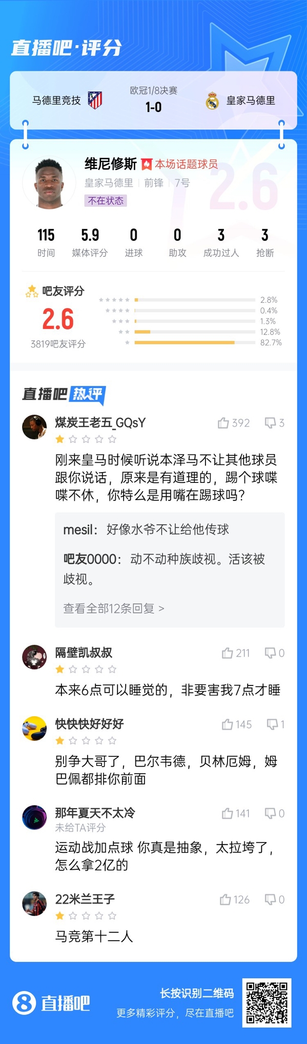  雖然晉級但...吧友不滿維尼修斯表現(xiàn)：2.6分！全隊為你擦屁股