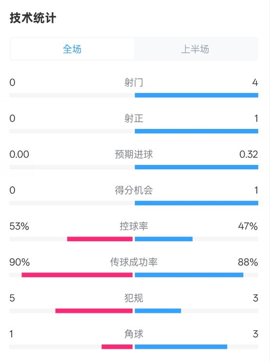  0射門！切爾西半場0-0哥本哈根數(shù)據(jù)：射門0-4，控球率53%-47%