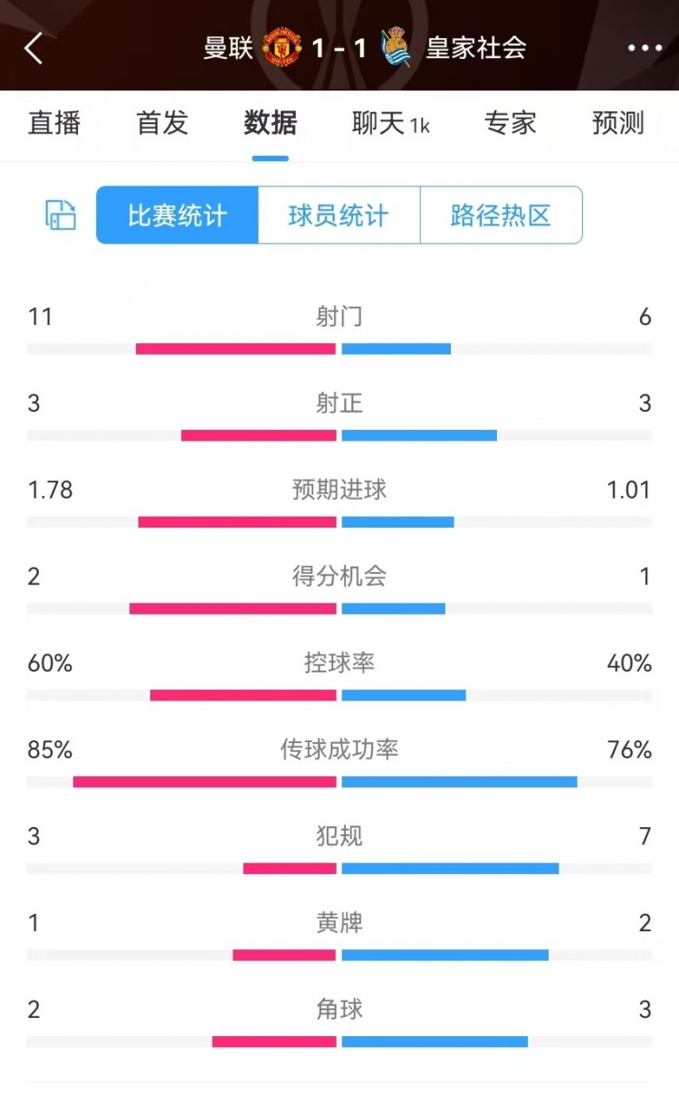 曼聯(lián)半場數(shù)據(jù)：射門11-6、射正3-3、得分機會2-1，犯規(guī)3-7