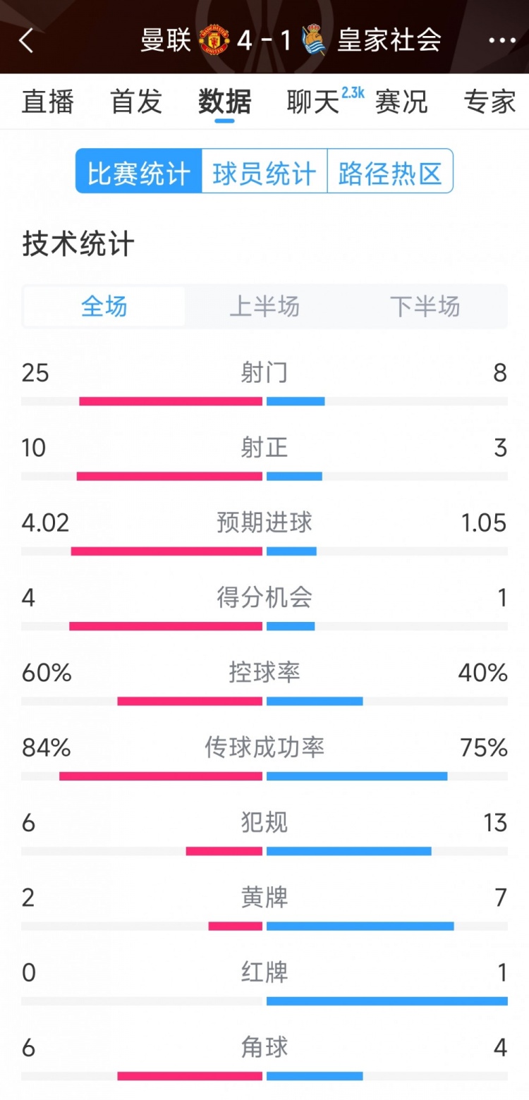  曼聯(lián)4-1皇家社會全場數(shù)據(jù)：射門25-8，射正10-3，得分機會4-1