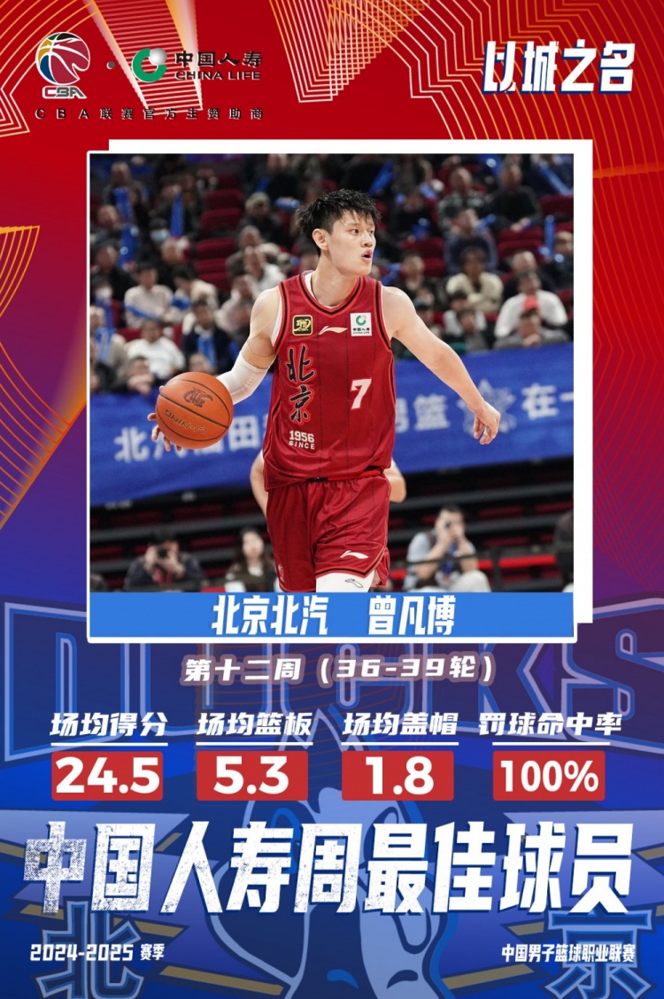  生涯首次！曾凡博當(dāng)選第十二周周最佳球員 場均轟24.5分5.3板