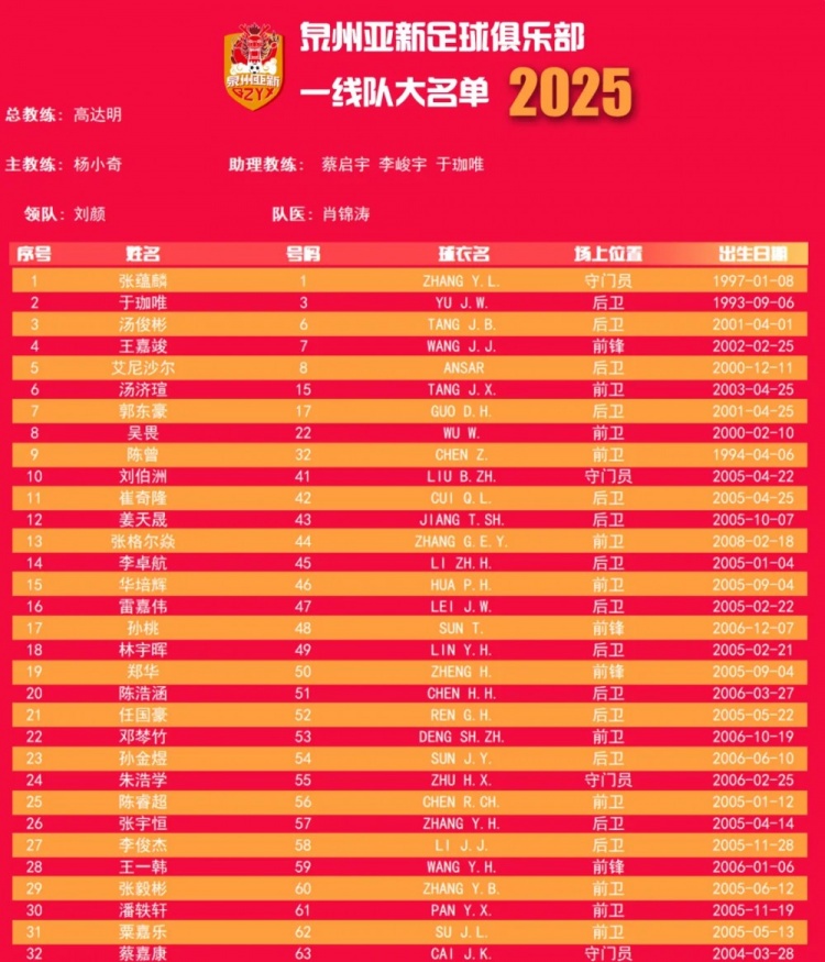  福建職業(yè)隊獨苗！泉州亞新公布名單：王嘉竣領(lǐng)銜！05后球員22人