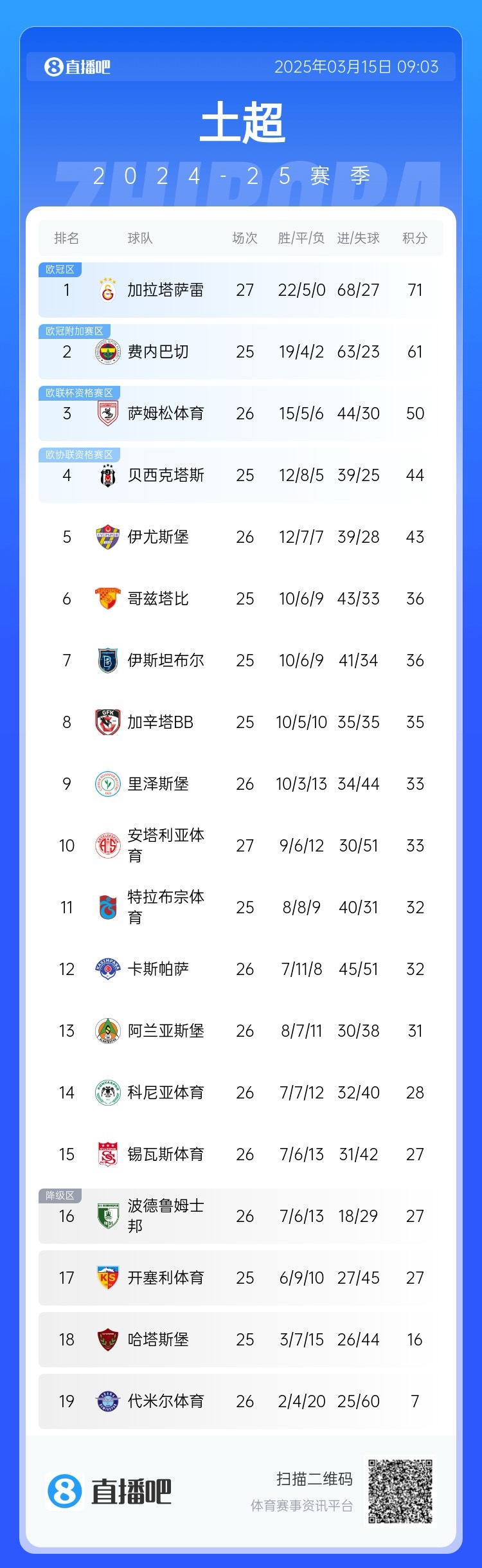 27輪不?。〖永_雷繼續(xù)領(lǐng)跑土超，多賽兩輪領(lǐng)先費內(nèi)巴切10分