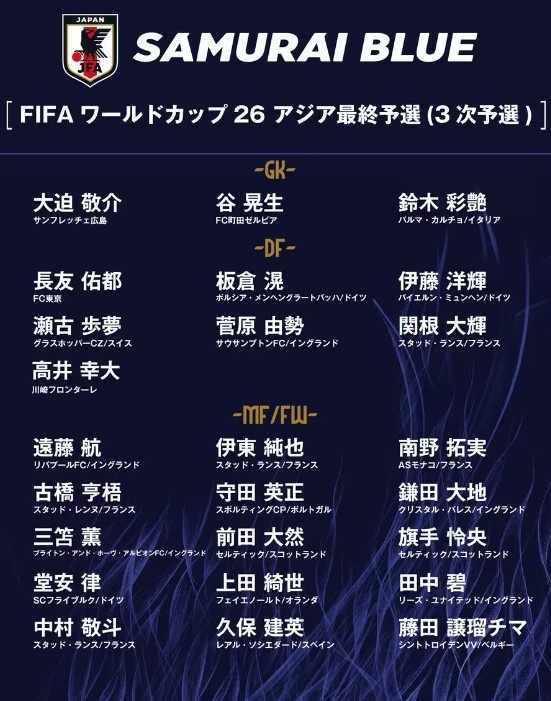  德轉(zhuǎn)：日本隊(duì)最新身價(jià)突破3億歐，25人世預(yù)賽名單合計(jì)3.05億歐元