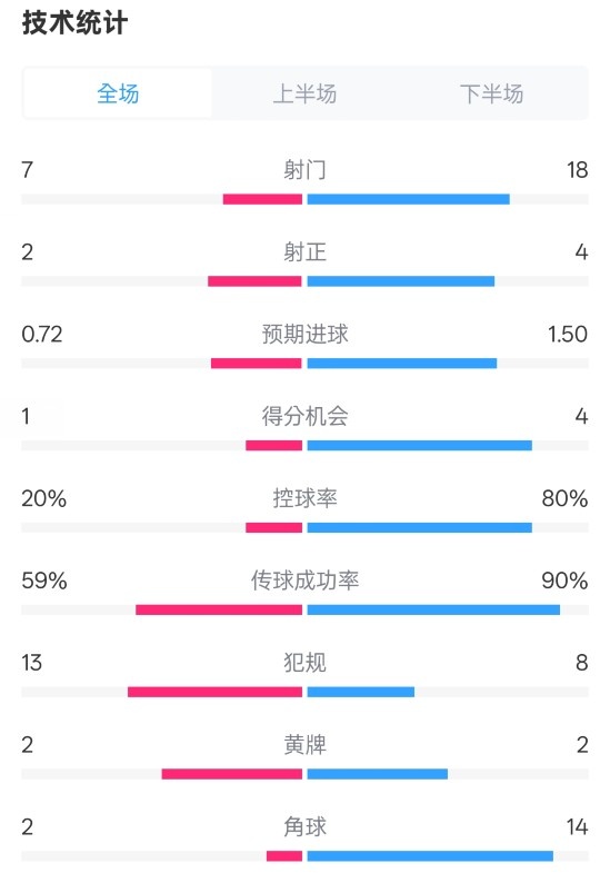  柏林聯(lián)合1-1拜仁數(shù)據(jù)：射門7-18，射正2-4，控球率20%-80%