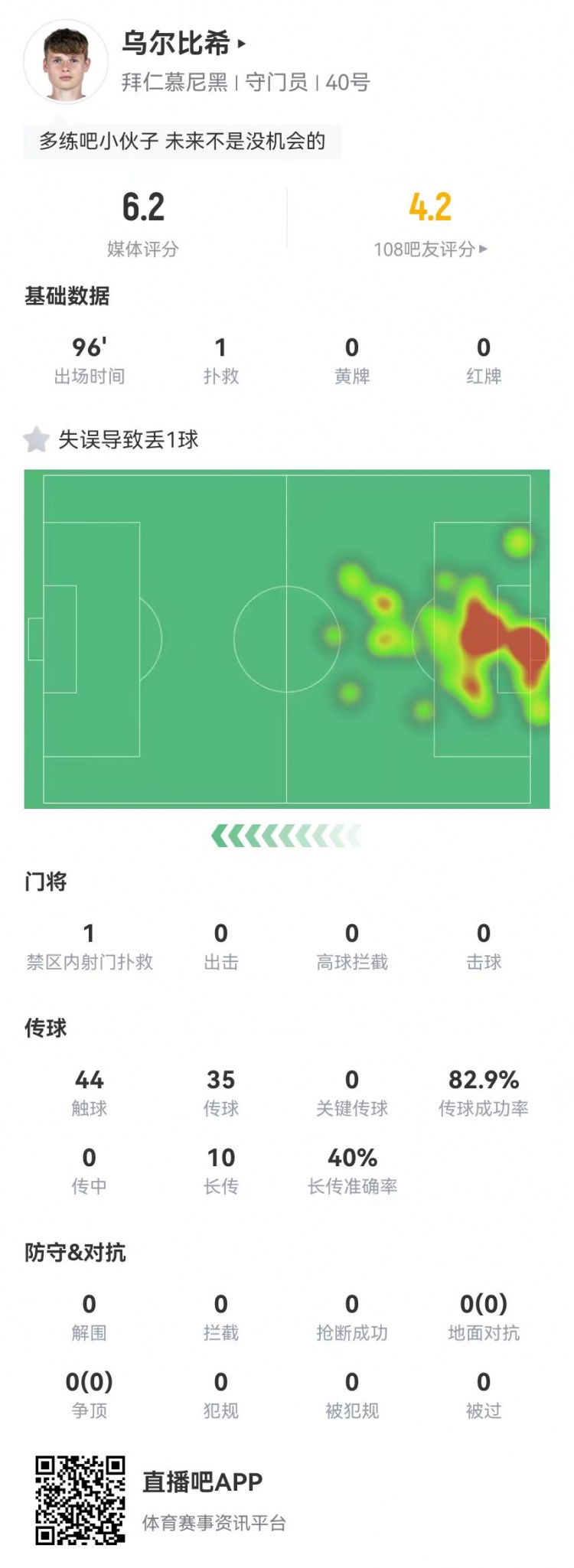 年輕的代價！烏爾比希本場1撲救+1失誤導致丟球，6.2分全隊最低