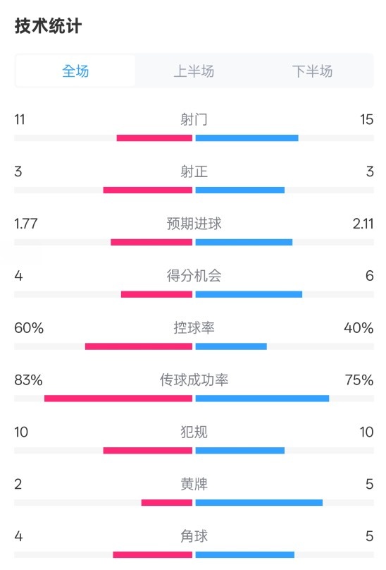  曼城2-2布萊頓數(shù)據(jù)：射門11-15，射正3-3，控球率60%-40%