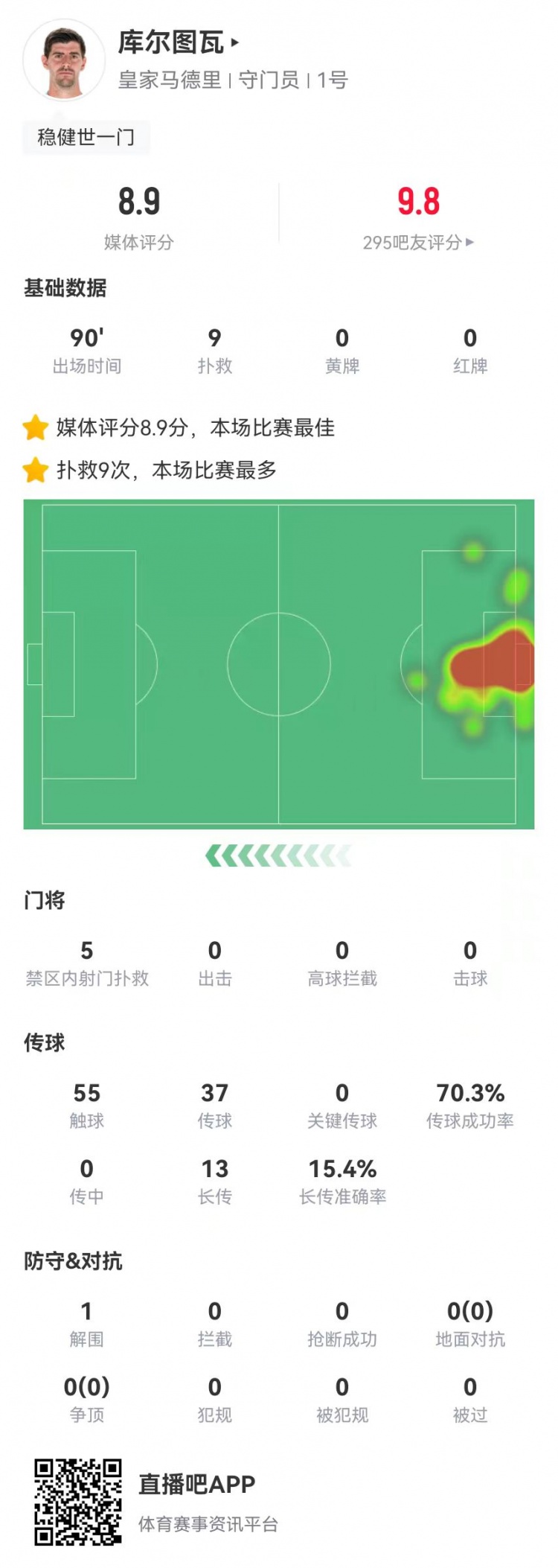  世一門(mén)！庫(kù)爾圖瓦本場(chǎng)9次撲救、預(yù)期撲出0.86球，獲評(píng)8.9分
