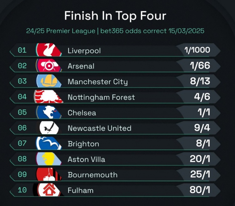  英超前四賠率：曼城8/13位列第3，森林、切爾西分列四五位