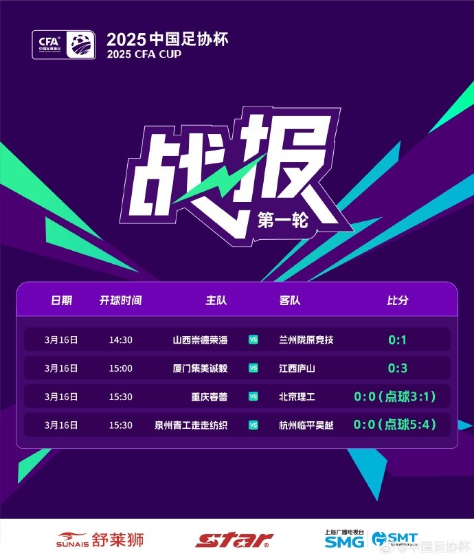  足協(xié)杯第1輪結(jié)束爭奪，蘭州隴原競技、廣州蒲公英等16隊晉級